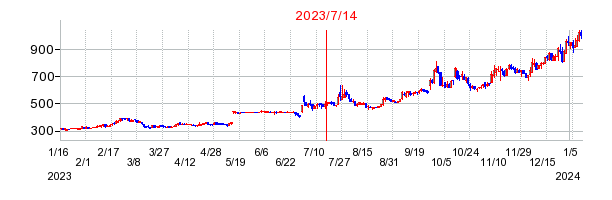 2023年7月14日 11:01前後のの株価チャート